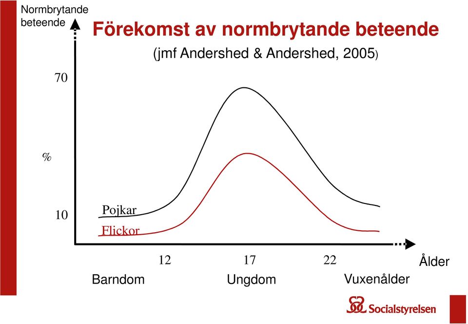 Andershed, 2005) 70 % 10 Pojkar