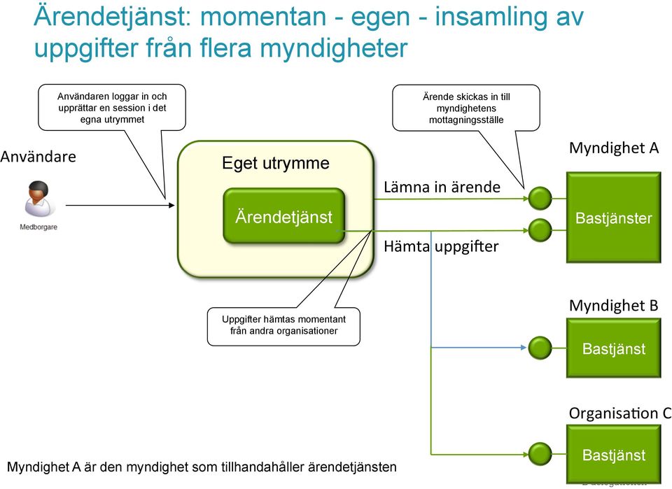 Lämna in ärende Myndighet A Ärendetjänst Bastjänster Hämta uppgi;er Uppgifter hämtas momentant från andra