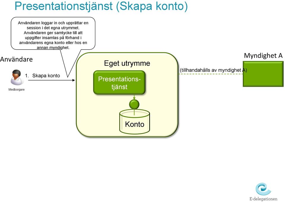 Användaren ger samtycke till att uppgifter insamlas på förhand i användarens egna