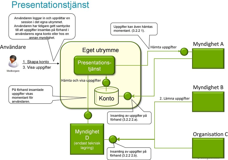 Visa uppgifter Eget utrymme Presentationstjänst Uppgifter kan även hämtas momentant. (3.2.2 1).