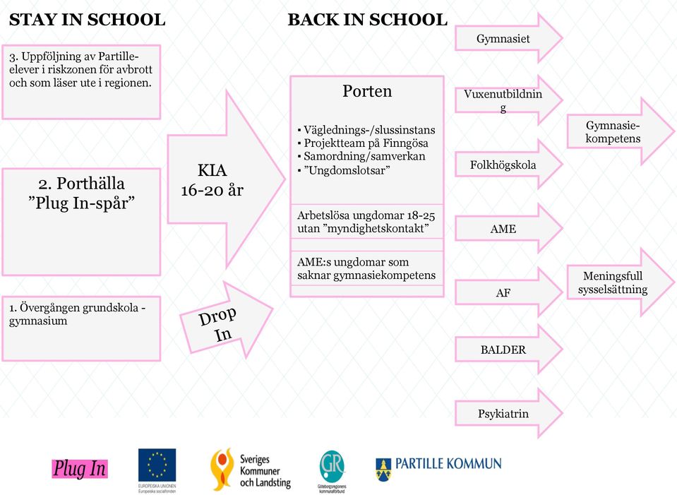 Porthälla Plug In-spår KIA 16-20 år Väglednings-/slussinstans Projektteam på Finngösa Samordning/samverkan Ungdomslotsar