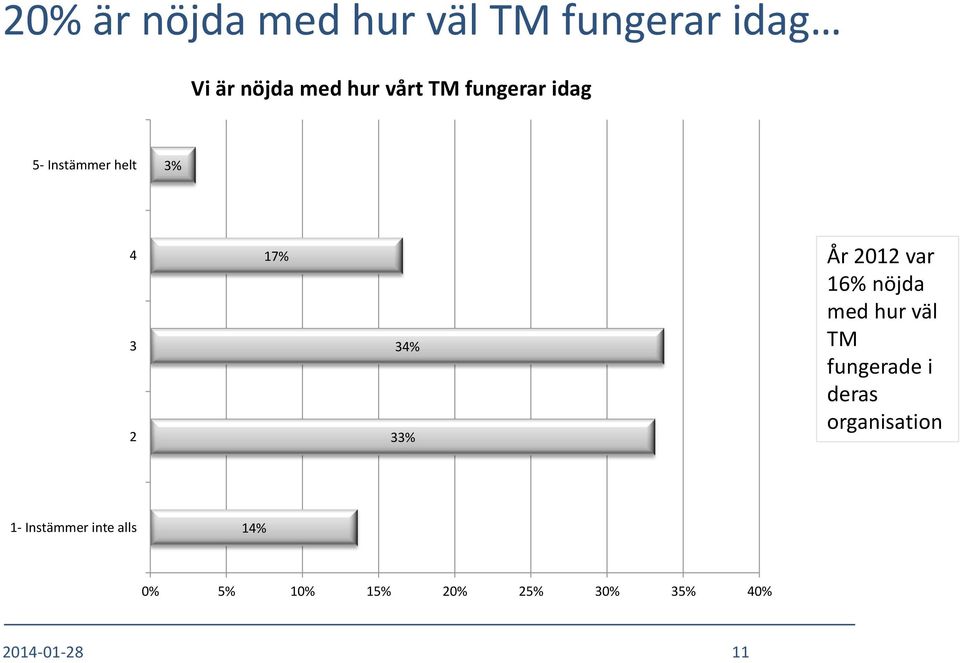 var 16% nöjda med hur väl TM fungerade i deras organisation 1-