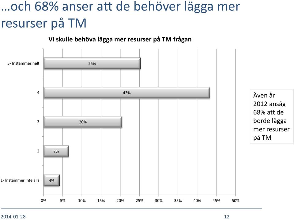 år 2012 ansåg 68% att de borde lägga mer resurser på TM 2 7% 1-