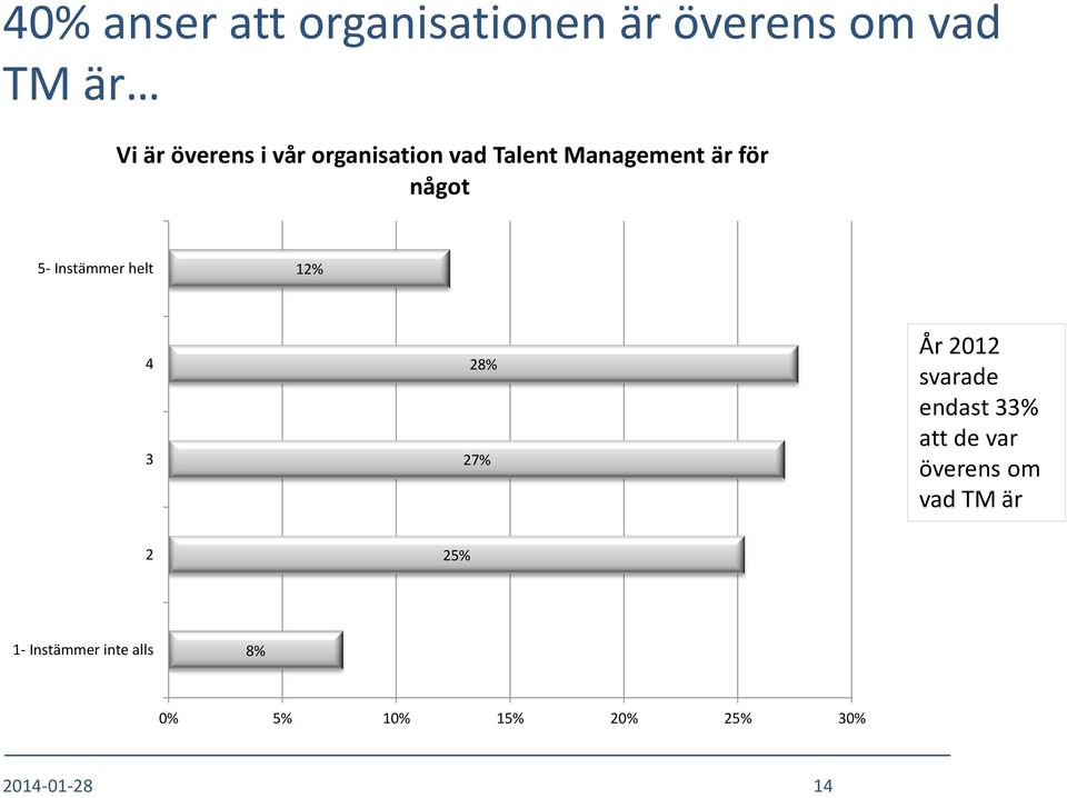 12% 4 3 28% 27% År 2012 svarade endast 33% att de var överens om vad TM