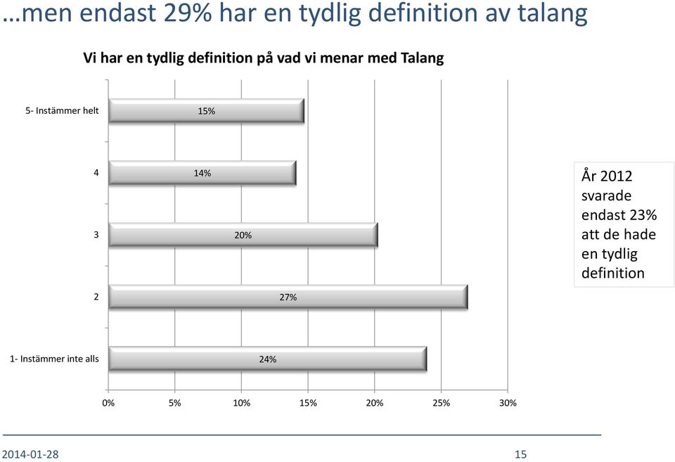 20% År 2012 svarade endast 23% att de hade en tydlig definition 2