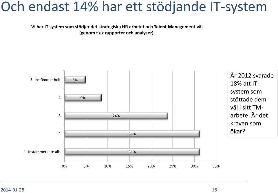 3 2 5% 9% 24% 31% År 2012 svarade 18% att ITsystem som stöttade dem väl i sitt TMarbete.
