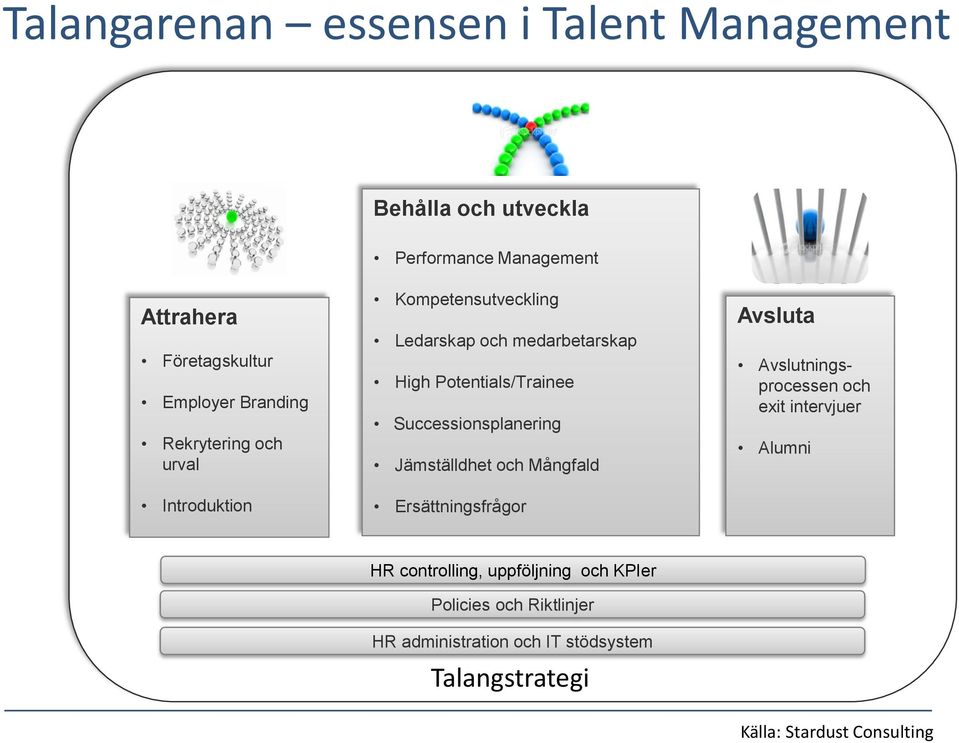 Successionsplanering Jämställdhet och Mångfald Ersättningsfrågor Avsluta Avslutningsprocessen och exit intervjuer Alumni HR