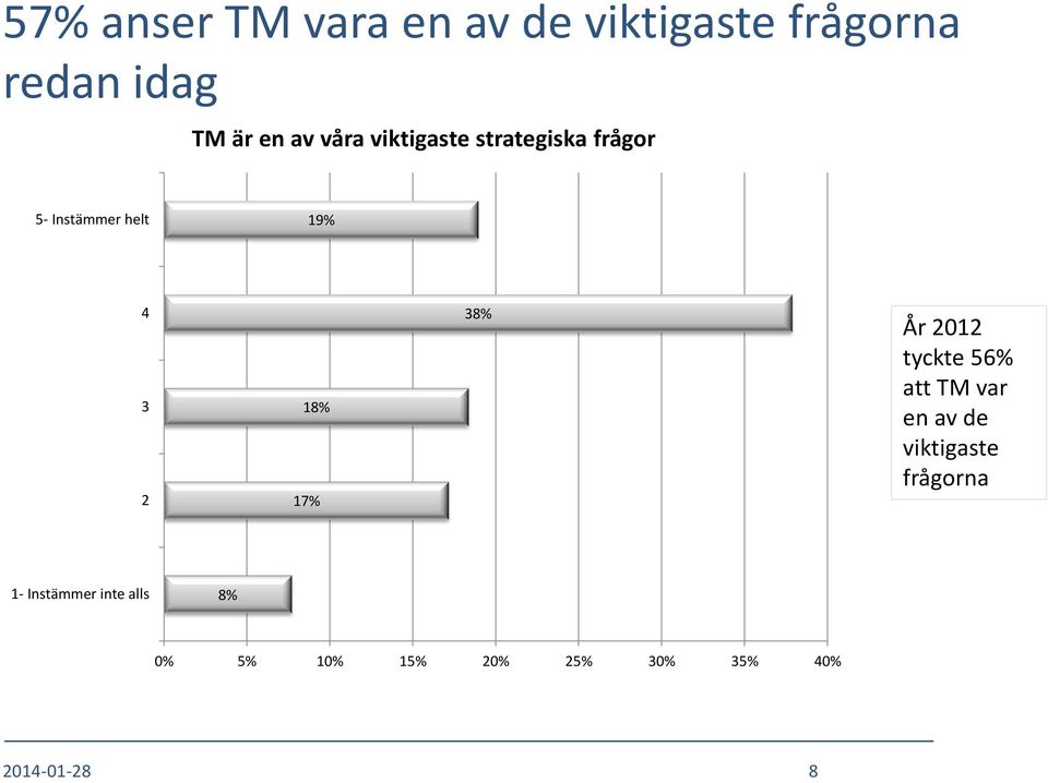 18% 17% 38% År 2012 tyckte 56% att TM var en av de viktigaste