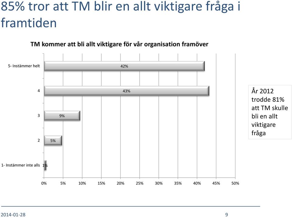 5% 9% 43% År 2012 trodde 81% att TM skulle bli en allt viktigare fråga 1-