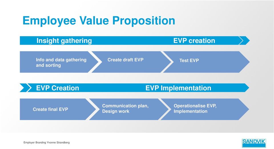 EVP Implementation Create final EVP Communication plan, Design work