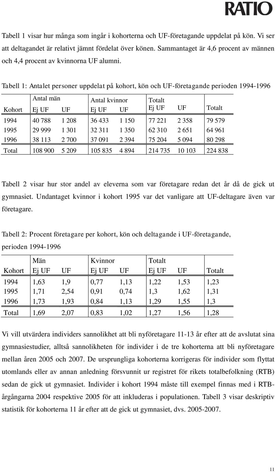 Tabell 1: Antalet personer uppdelat på kohort, kön och UF-företagande perioden 1994-1996 Antal män Antal kvinnor Totalt Kohort Ej UF UF Ej UF UF Ej UF UF Totalt 1994 40 788 1 208 36 433 1 150 77 221