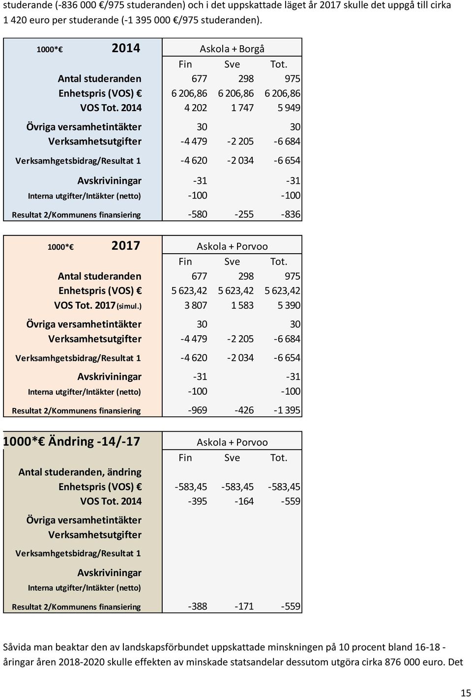 2014 4 202 1 747 5 949 1000* 2014 Övriga versamhetintäkter 30 30 Verksamhetsutgifter -4 479-2 205-6 684 Verksamhgetsbidrag/Resultat 1-4 620-2 034-6 654 Avskriviningar -31-31 Interna utgifter/intäkter