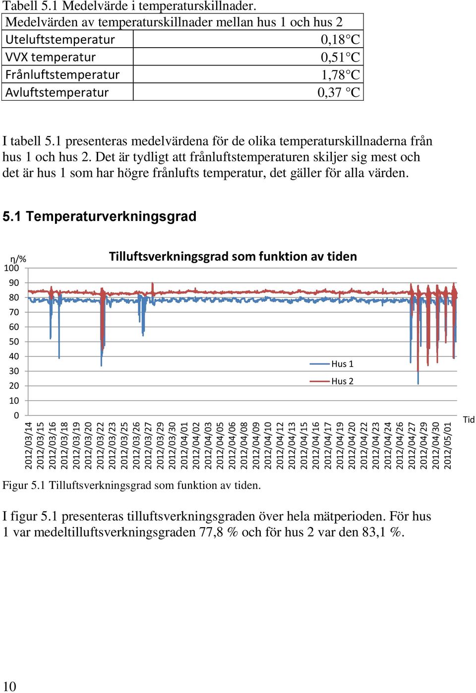Medelvärden av temperaturskillnader mellan hus 1 och hus 2 Uteluftstemperatur,18 C VVX temperatur,51 C Frånluftstemperatur 1,78 C Avluftstemperatur,37 C I tabell 5.