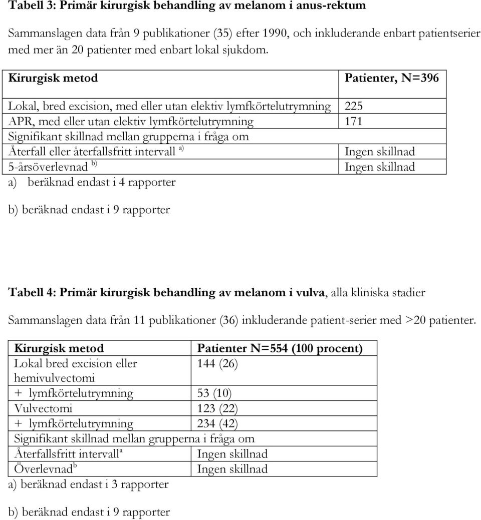 Kirurgisk metod Patienter, N=396 Lokal, bred excision, med eller utan elektiv lymfkörtelutrymning 225 APR, med eller utan elektiv lymfkörtelutrymning 171 Signifikant skillnad mellan grupperna i fråga