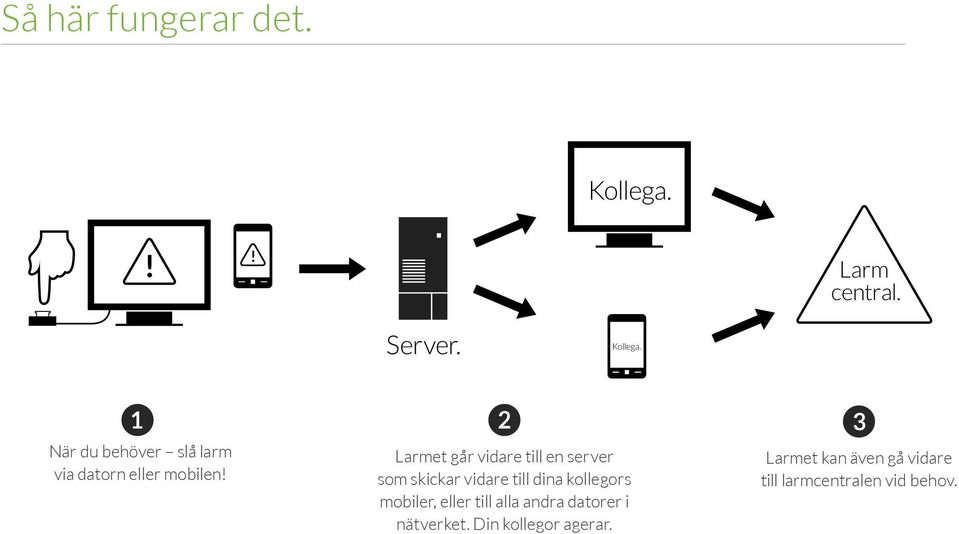 1 2 3 När du behöver slå larm via datorn eller mobilen!