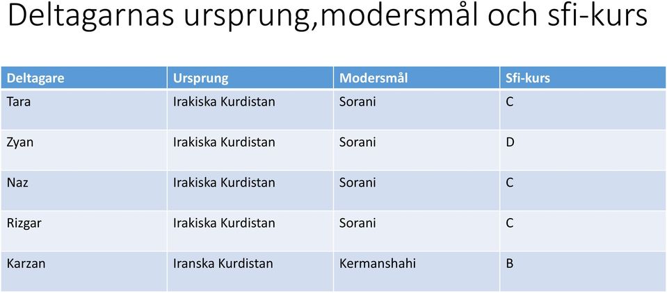 Irakiska Kurdistan Sorani D Naz Irakiska Kurdistan Sorani C