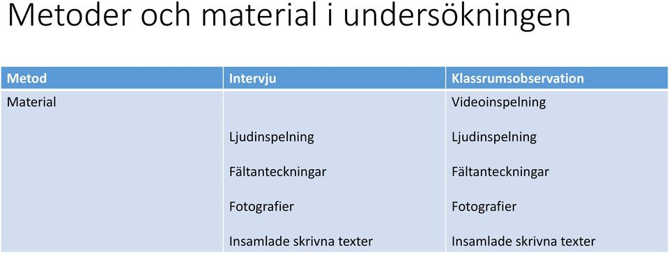 Ljudinspelning Fältanteckningar Fotografier Insamlade