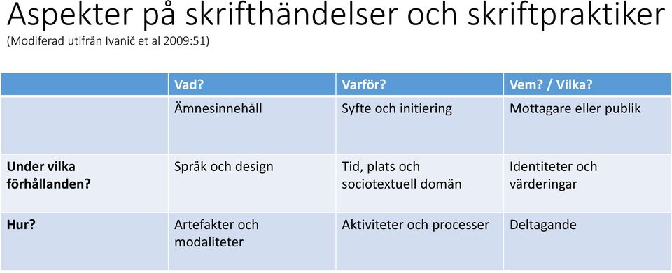 Ämnesinnehåll Syfte och initiering Mottagare eller publik Under vilka förhållanden?