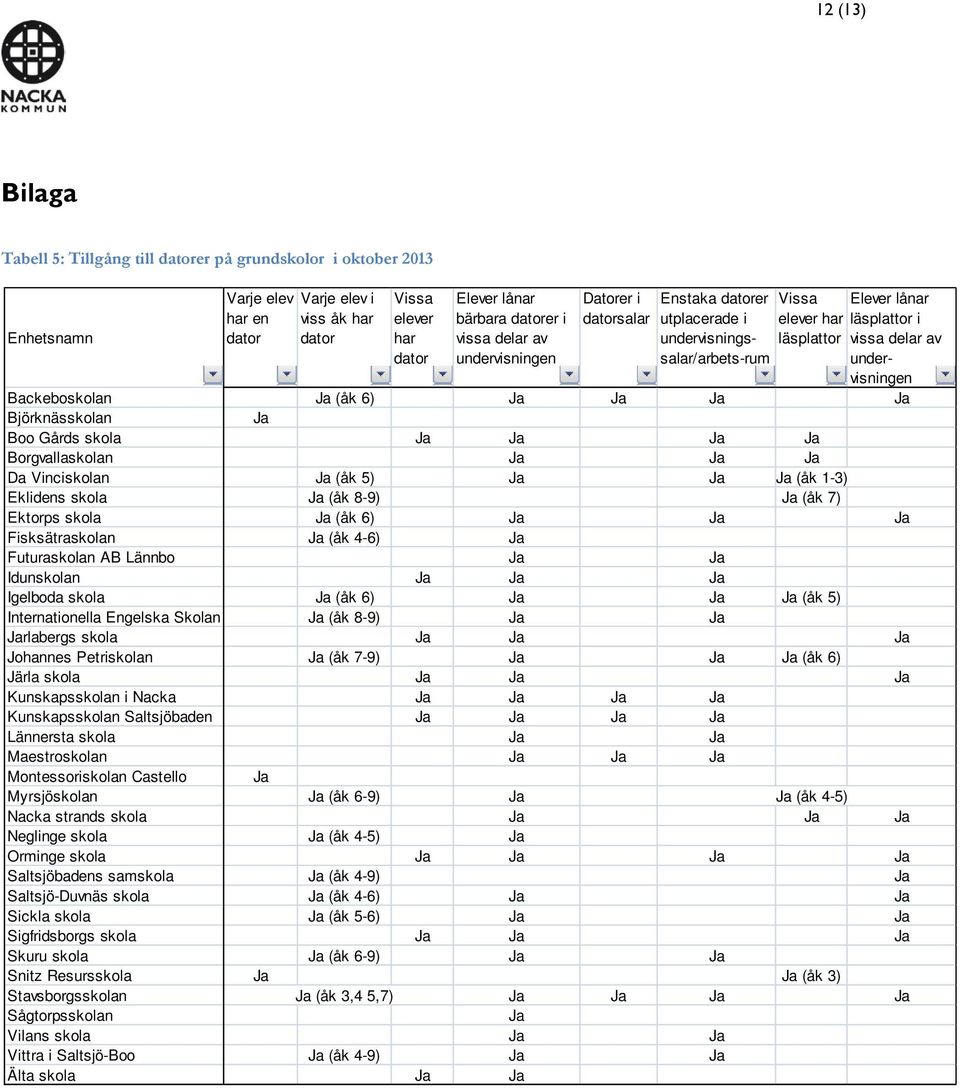 Backeboskolan Ja (åk 6) Ja Ja Ja Ja Björknässkolan Ja Boo Gårds skola Ja Ja Ja Ja Borgvallaskolan Ja Ja Ja Da Vinciskolan Ja (åk 5) Ja Ja Ja (åk 1-3) Eklidens skola Ja (åk 8-9) Ja (åk 7) Ektorps