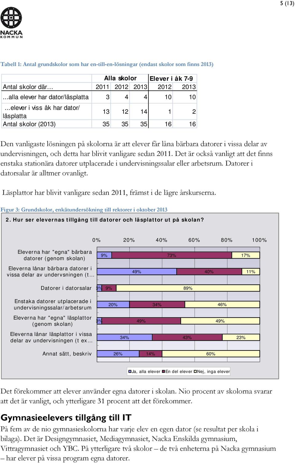 ..elever i viss åk har dator/ läsplatta 13 12 14 1 2 Antal skolor (2013) 35 35 35 16 16 Den vanligaste lösningen på skolorna är att elever får låna bärbara datorer i vissa delar av undervisningen,