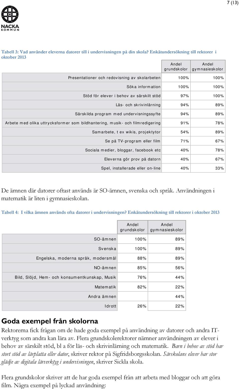 särskilt stöd 97% 100% Läs- och skrivinlärning 94% 89% Särskilda program med undervisningssyfte 94% 89% Arbete med olika uttrycksformer som bildhantering, musik- och filmredigering 91% 78% Samarbete,