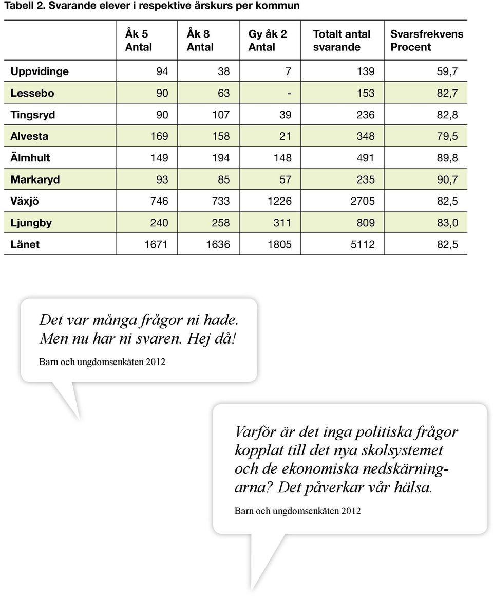82,7 Tingsryd 90 107 39 236 82,8 Alvesta 169 158 21 348 79,5 Älmhult 149 194 148 491 89,8 Markaryd 93 85 57 235 90,7 Växjö 746 733 1226 2705 82,5 Ljungby 240 258 311 809 83,0