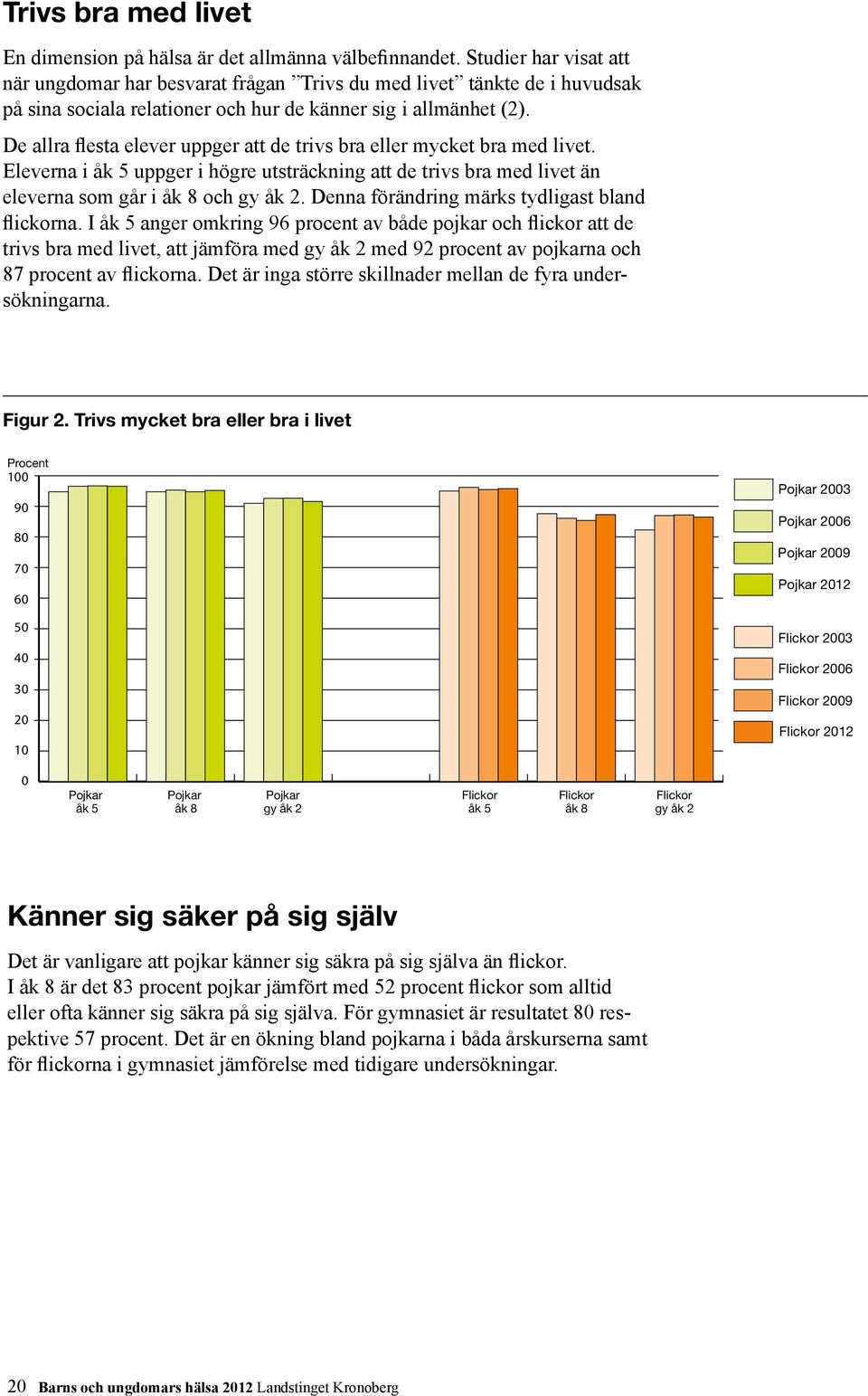 De allra flesta elever uppger att de trivs bra eller mycket bra med livet. Eleverna i åk 5 uppger i högre utsträckning att de trivs bra med livet än eleverna som går i åk 8 och gy åk 2.