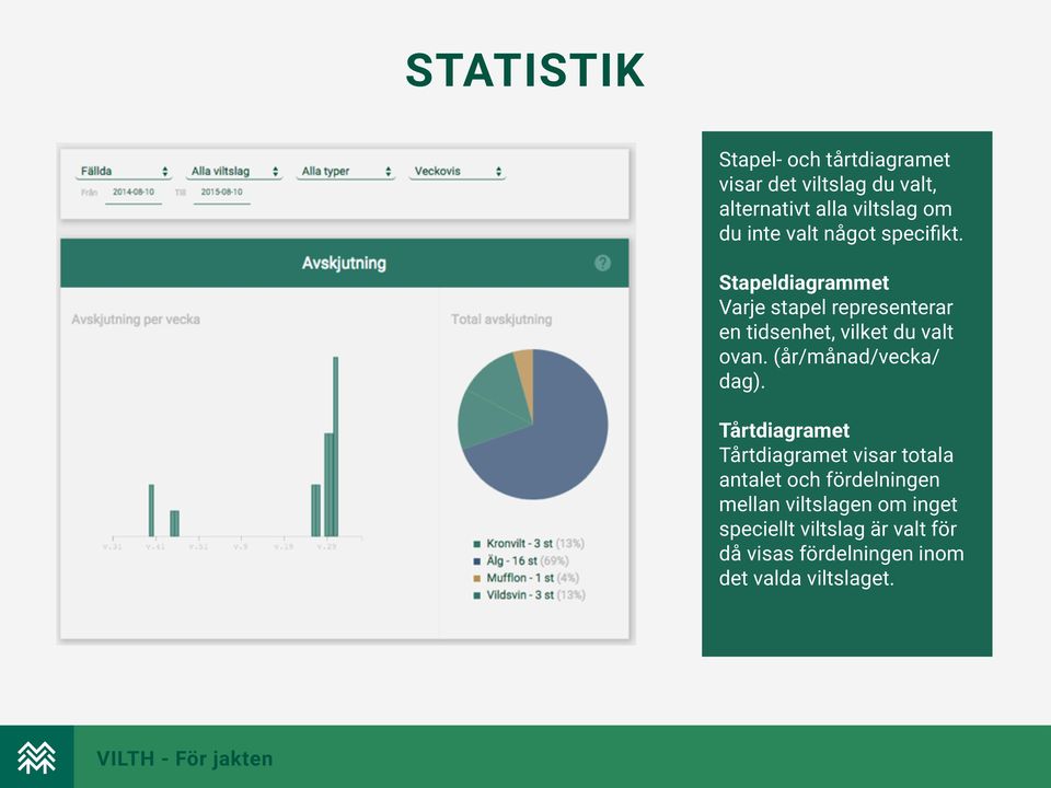 Stapeldiagrammet Varje stapel representerar en tidsenhet, vilket du valt ovan.