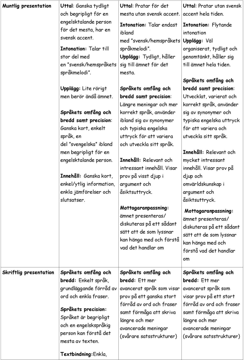 organiserat, tydligt och stor del med Upplägg: Tydligt, håller genomtänkt, håller sig en svensk/hemspråkets sig till ämnet för det till ämnet hela tiden. språkmelodi. mesta.