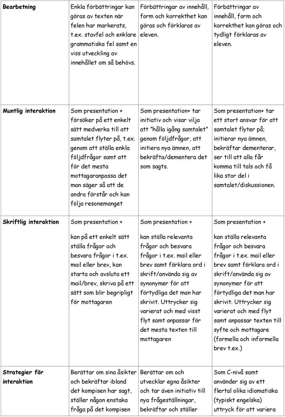 Muntlig interaktion Som presentation + försöker på ett enkelt sätt medverka till att samtalet flyter på, t.ex.