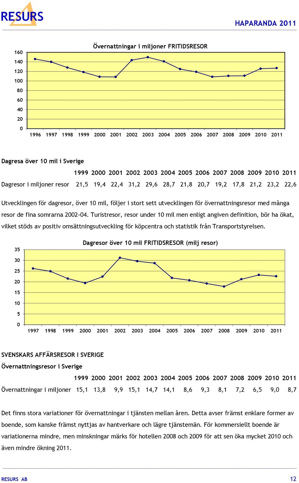 utvecklingen för övernattningsresor med många resor de fina somrarna 2002-04.