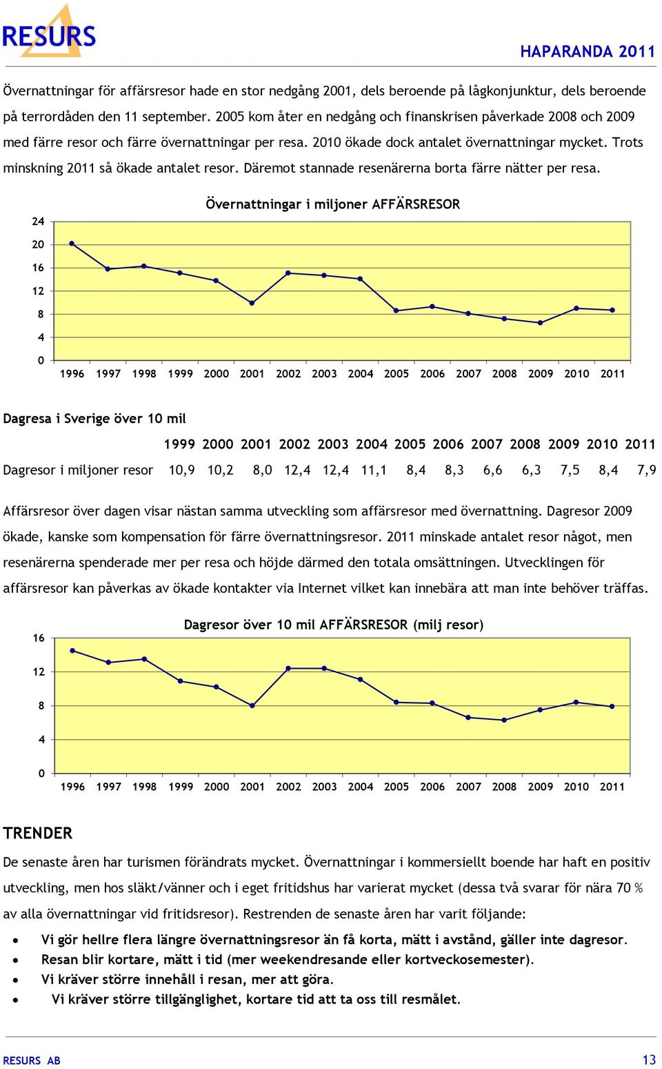 Trots minskning 2011 så ökade antalet resor. Däremot stannade resenärerna borta färre nätter per resa.