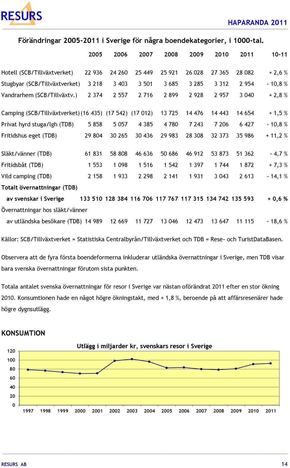 954-10,8 % Vandrarhem (SCB/Tillväxtv.