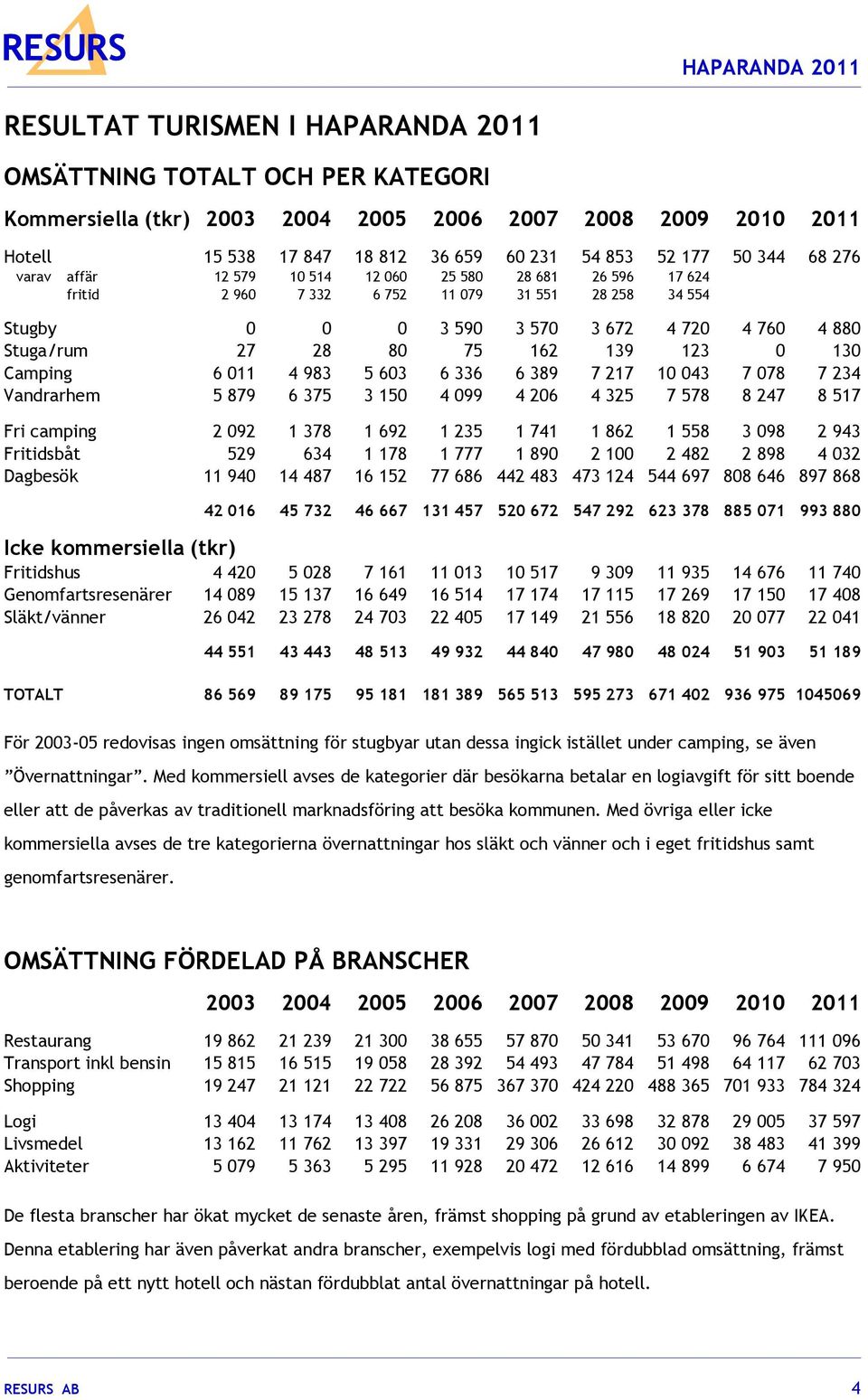 123 0 130 Camping 6 011 4 983 5 603 6 336 6 389 7 217 10 043 7 078 7 234 Vandrarhem 5 879 6 375 3 150 4 099 4 206 4 325 7 578 8 247 8 517 Fri camping 2 092 1 378 1 692 1 235 1 741 1 862 1 558 3 098 2