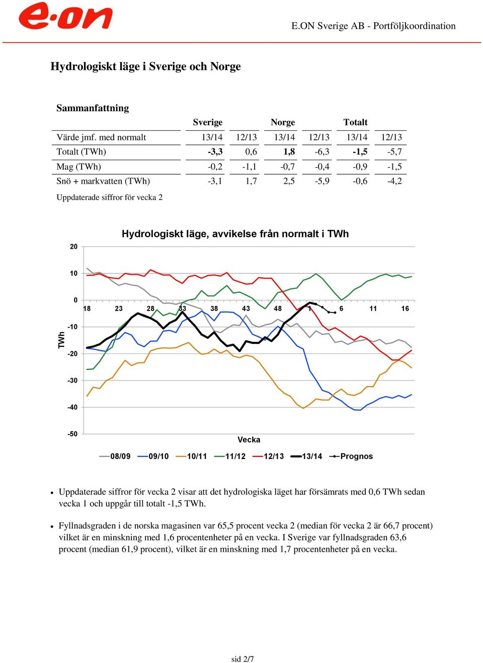 Hydrologiskt läge, avvikelse från normalt i TWh 1 18 23 28 33 38 43 48 1 6 11 16-1 -2-3 -4-5 Vecka 8/9 9/1 1/11 11/12 12/13 13/14 Prognos Uppdaterade siffror för vecka 2 visar att det hydrologiska