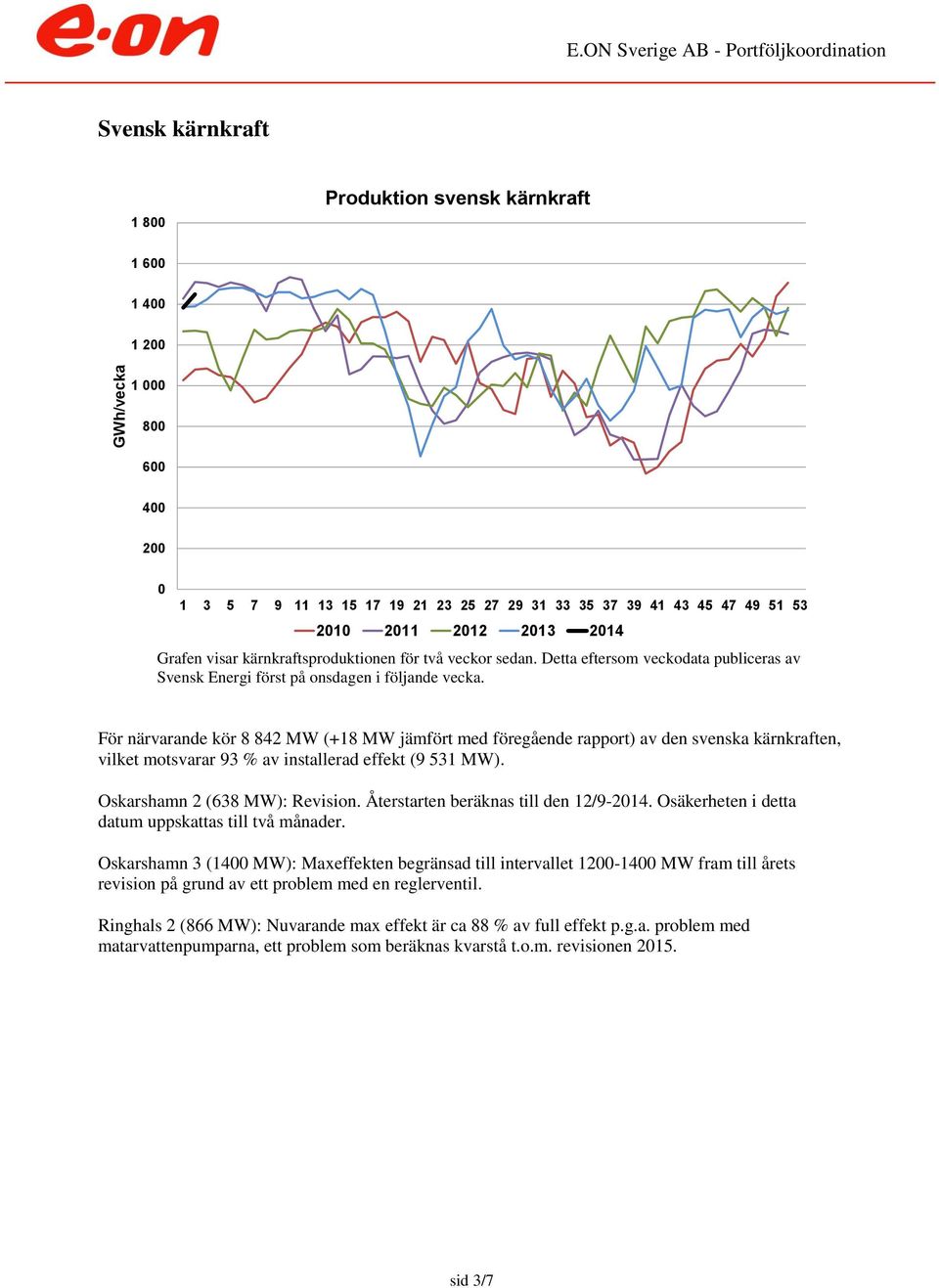 För närvarande kör 8 842 MW (+18 MW jämfört med föregående rapport) av den svenska kärnkraften, vilket motsvarar 93 % av installerad effekt (9 531 MW). Oskarshamn 2 (638 MW): Revision.