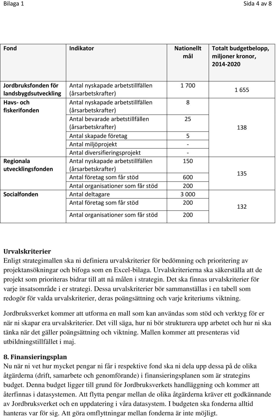 diversifieringsprojekt - Regionala Antal nyskapade arbetstillfällen 150 utvecklingsfonden (årsarbetskrafter) Antal företag som får stöd 600 Antal organisationer som får stöd 200 Socialfonden Antal