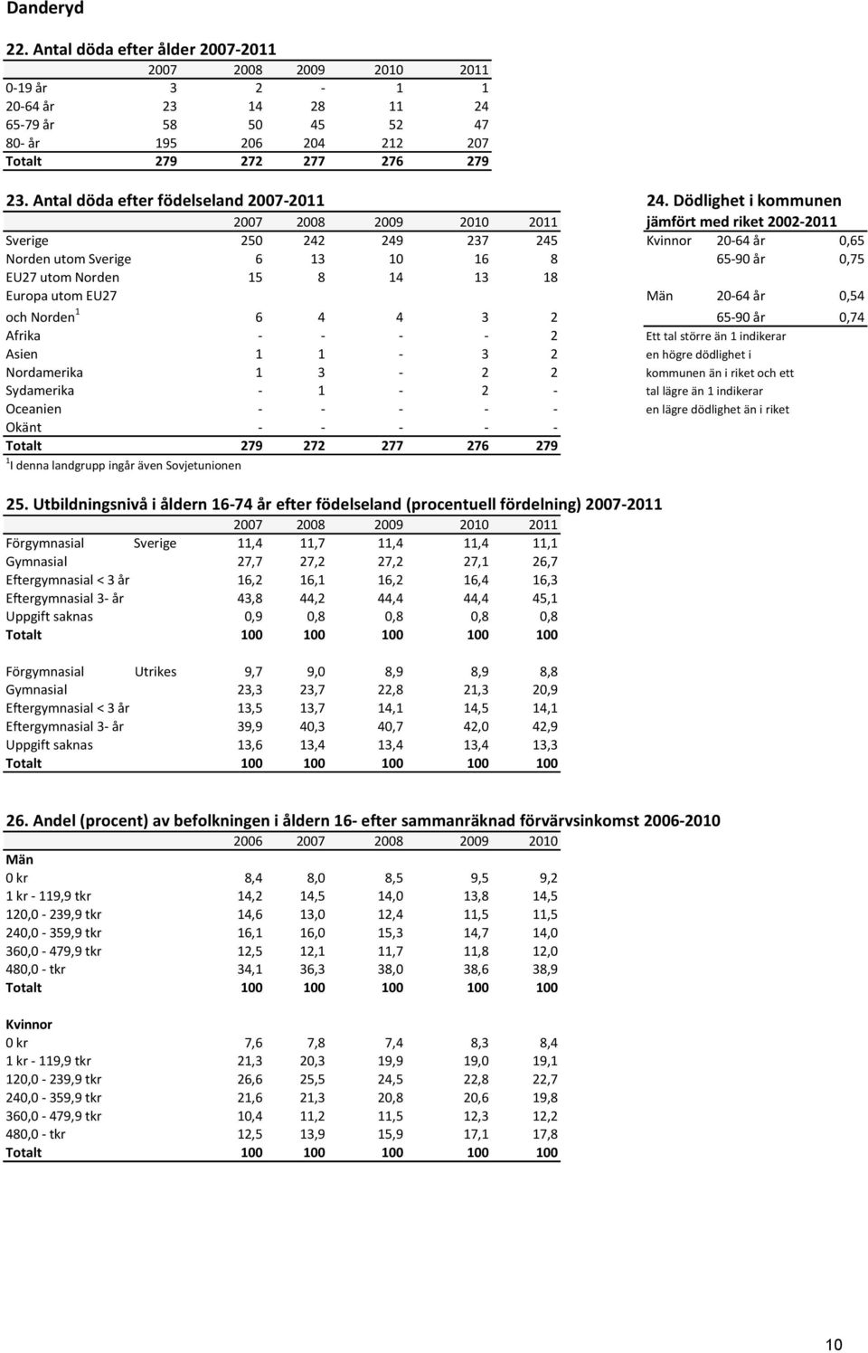 Dödlighet i kommunen 27 28 29 21 211 jämfört med riket 22-211 Sverige 25 242 249 237 245 Kvinnor 2-64 år,65 Norden utom Sverige 6 13 1 16 8 65-9 år,75 EU27 utom Norden 15 8 14 13 18 Europa utom EU27