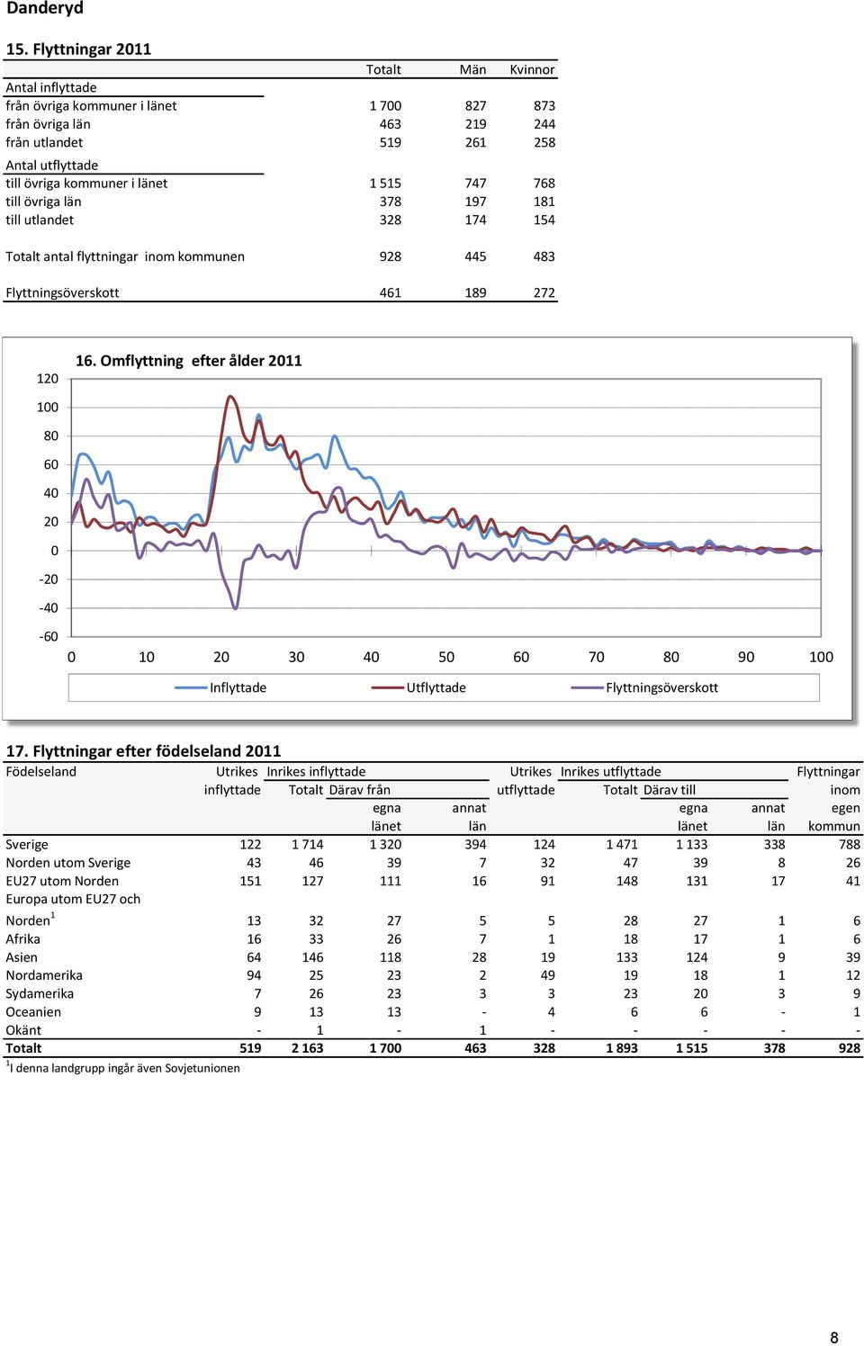 747 768 till övriga län 378 197 181 till utlandet 328 174 154 Totalt antal flyttningar inom kommunen 928 445 483 Flyttningsöverskott 461 189 272 12 16.