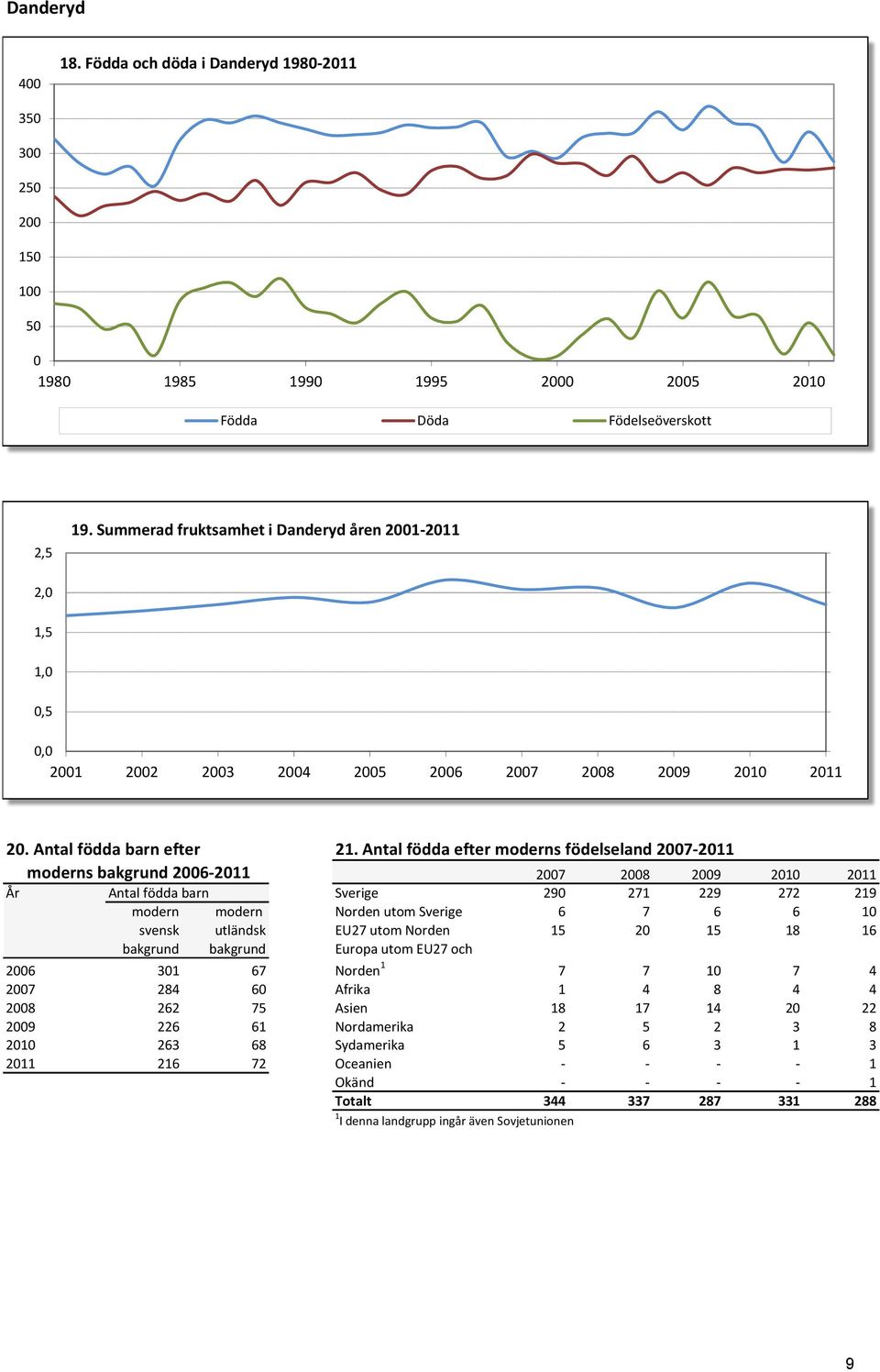 Antal födda efter moderns födelseland 27-211 moderns bakgrund 26-211 27 28 29 21 211 År Antal födda barn 1 Sverige 29 271 229 272 219 modern modern 2 Norden utom Sverige 6 7 6 6 1 svensk