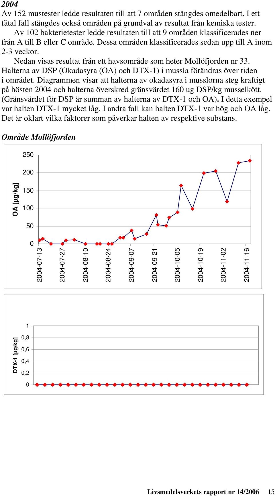 Nedan visas resultat från ett havsområde som heter Mollöfjorden nr 33. Halterna av DSP (Okadasyra (OA) och DTX-1) i mussla förändras över tiden i området.