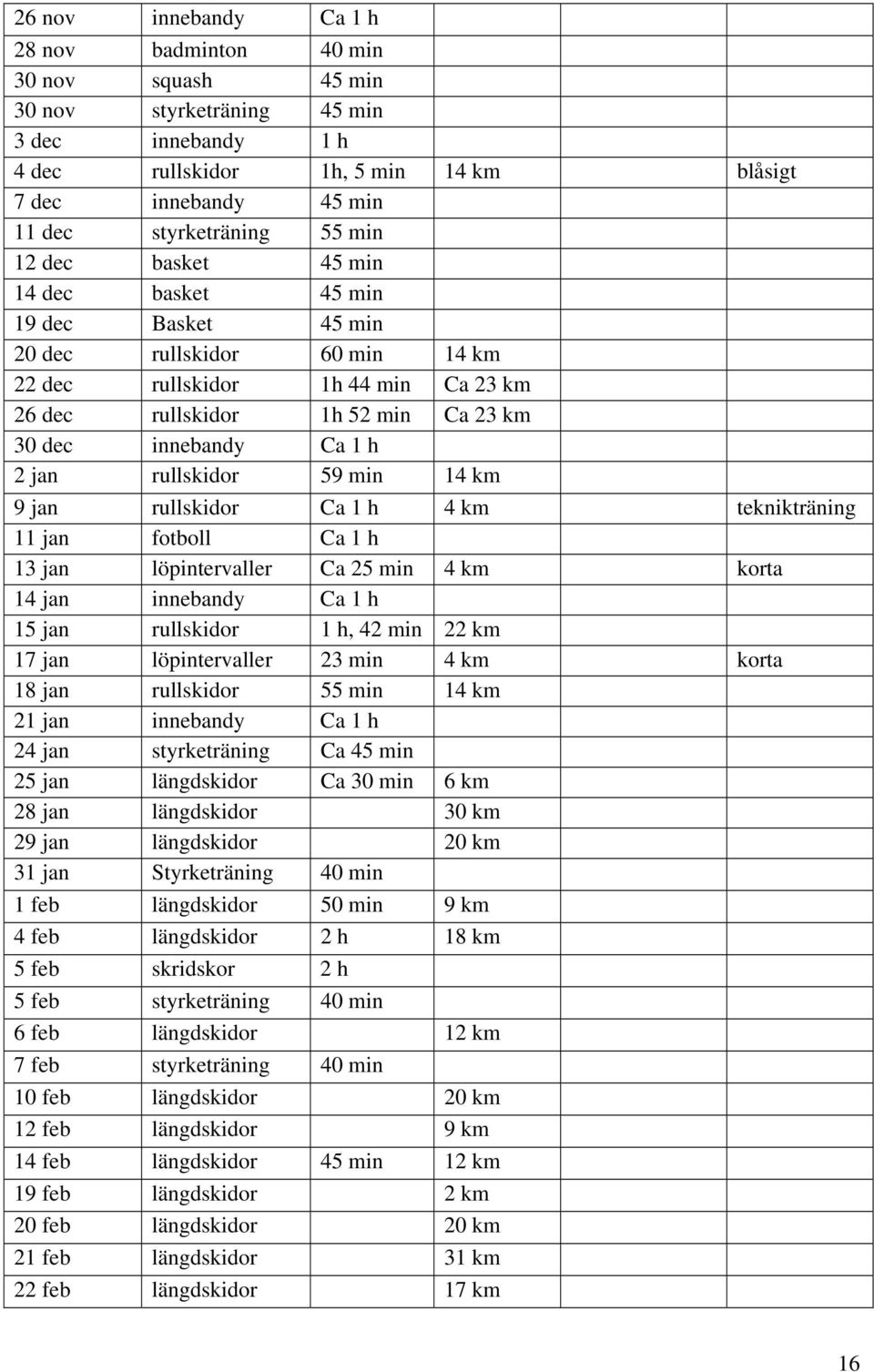 innebandy Ca 1 h 2 jan rullskidor 59 min 14 km 9 jan rullskidor Ca 1 h 4 km teknikträning 11 jan fotboll Ca 1 h 13 jan löpintervaller Ca 25 min 4 km korta 14 jan innebandy Ca 1 h 15 jan rullskidor 1