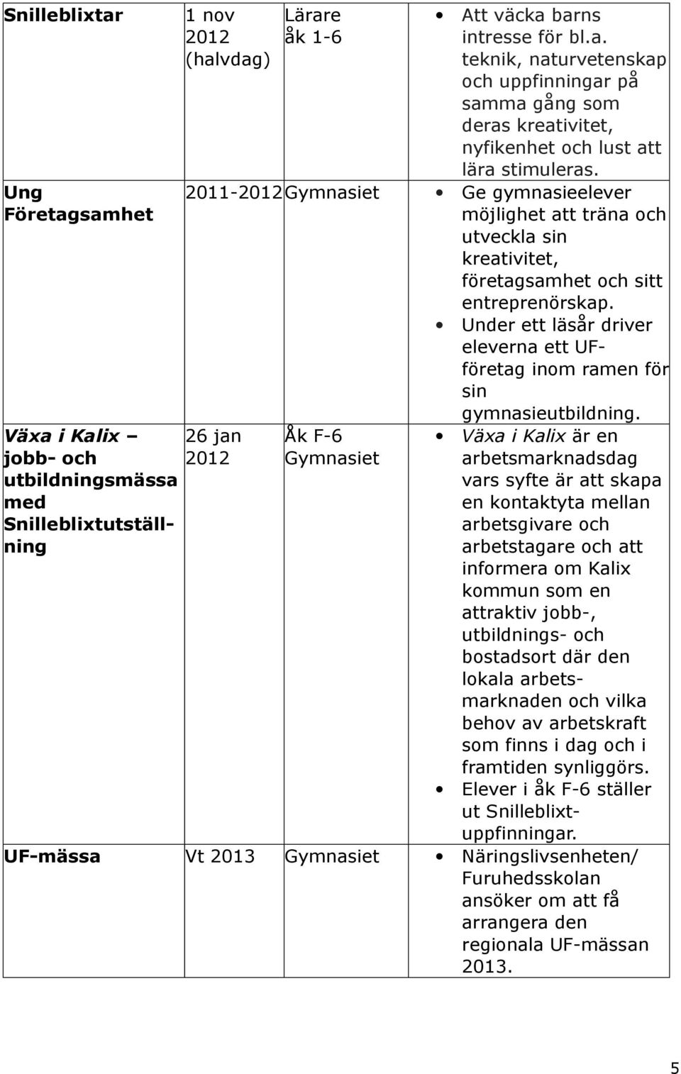 Under ett läsår driver eleverna ett UFföretag inom ramen för sin gymnasieutbildning.