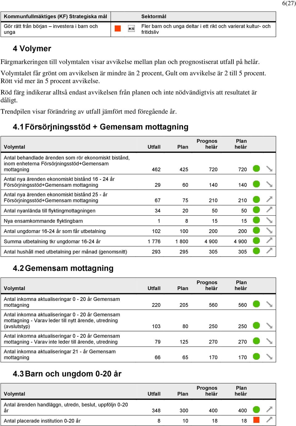 Rött vid mer än 5 procent avvikelse. Röd färg indikerar alltså endast avvikelsen från planen och inte nödvändigtvis att resultatet är dåligt.