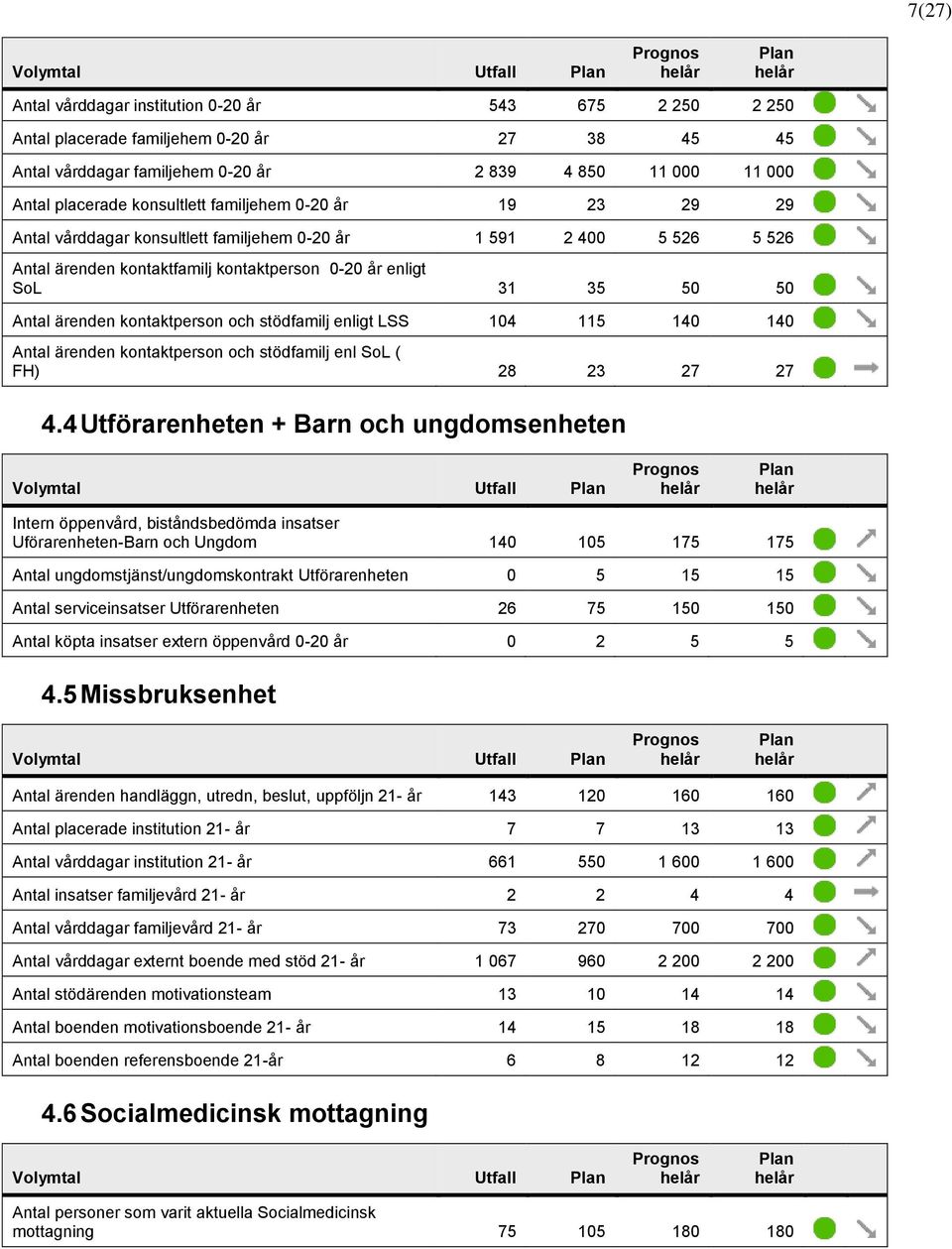 Antal ärenden kontaktperson och stödfamilj enligt LSS 104 115 140 140 Antal ärenden kontaktperson och stödfamilj enl SoL ( FH) 28 23 27 27 4.