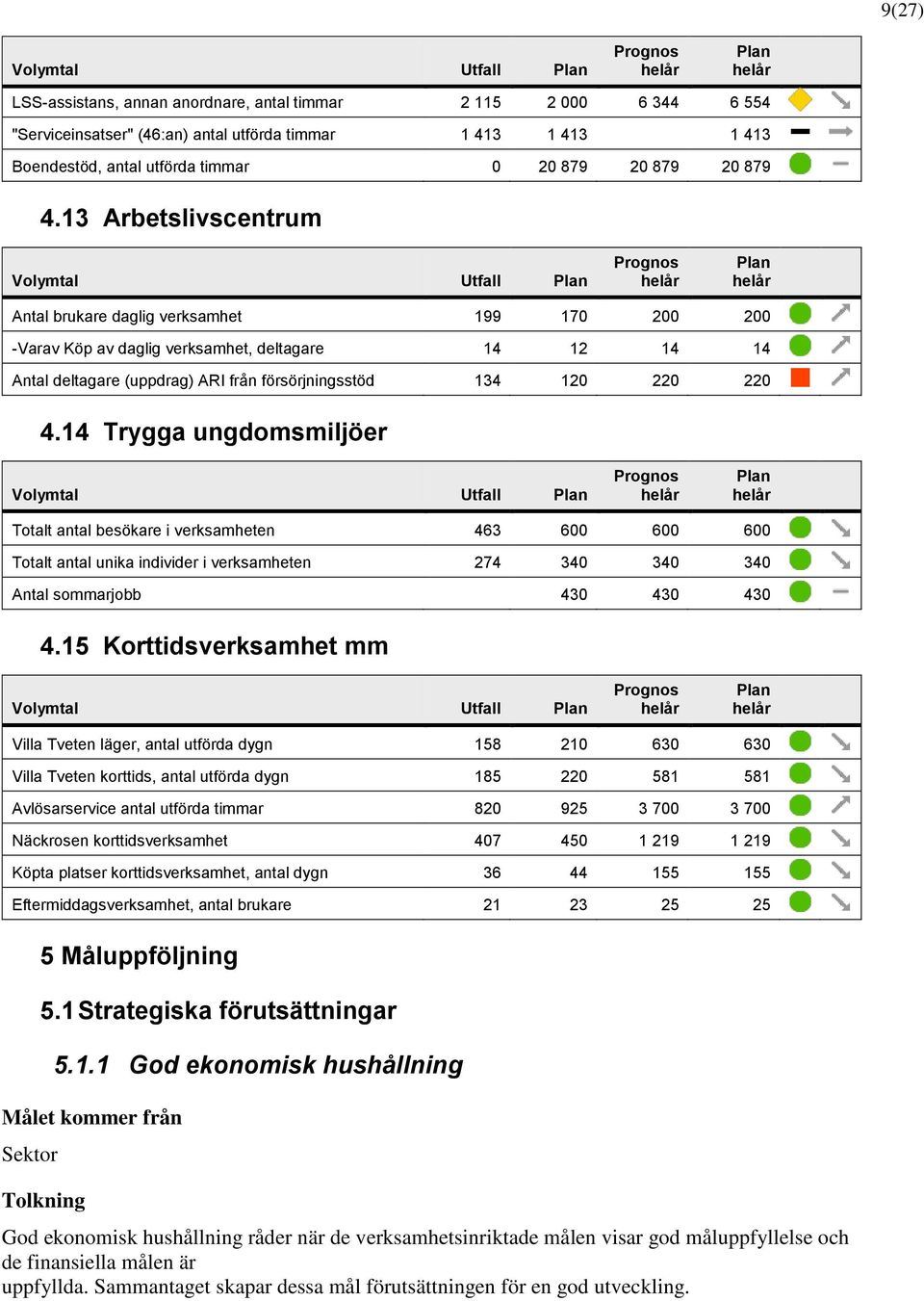 13 Arbetslivscentrum Volymtal Utfall Antal brukare daglig verksamhet 199 170 200 200 -Varav Köp av daglig verksamhet, deltagare 14 12 14 14 Antal deltagare (uppdrag) ARI från försörjningsstöd 134 120
