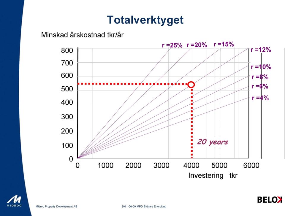 =15% 20 years r =12% r =10% r =8% r =6% r =4%