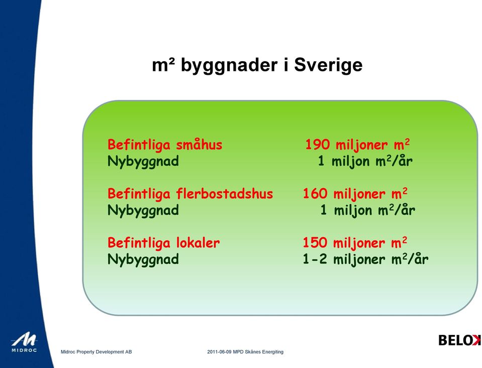 160 miljoner m 2 Nybyggnad 1 miljon m 2 /år Befintliga