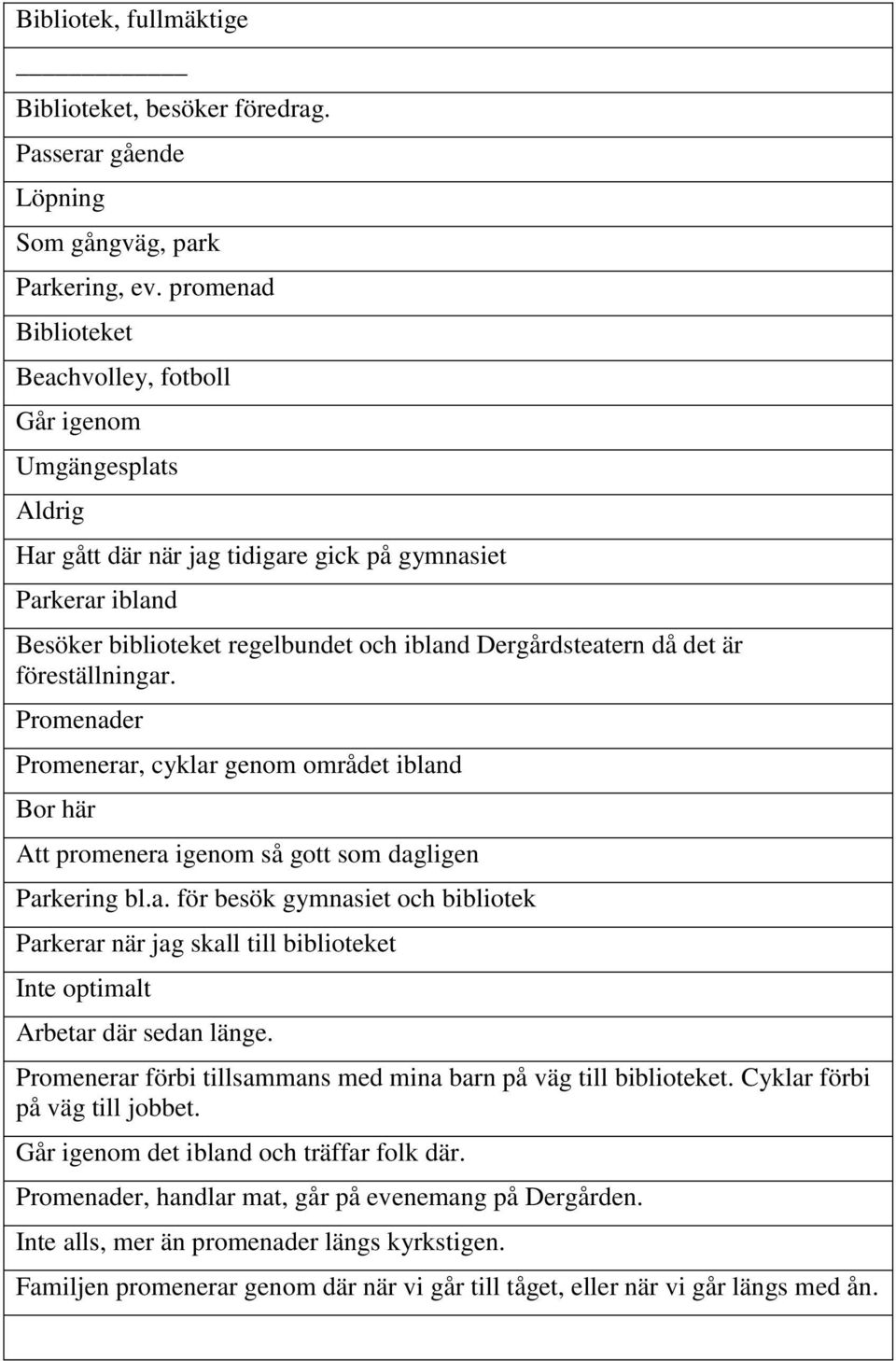 det är föreställningar. Promenader Promenerar, cyklar genom området ibland Bor här Att promenera igenom så gott som dagligen Parkering bl.a. för besök gymnasiet och bibliotek Parkerar när jag skall till biblioteket Inte optimalt Arbetar där sedan länge.