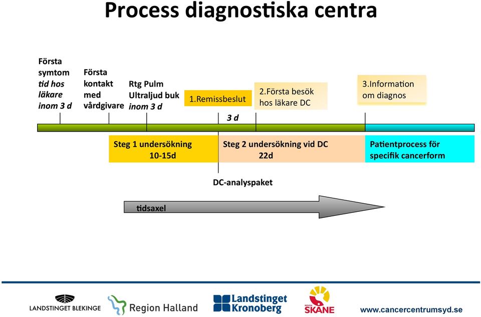 inom 3 d 1.Remissbeslut 3 d 2.Första besök hos läkare DC 3.